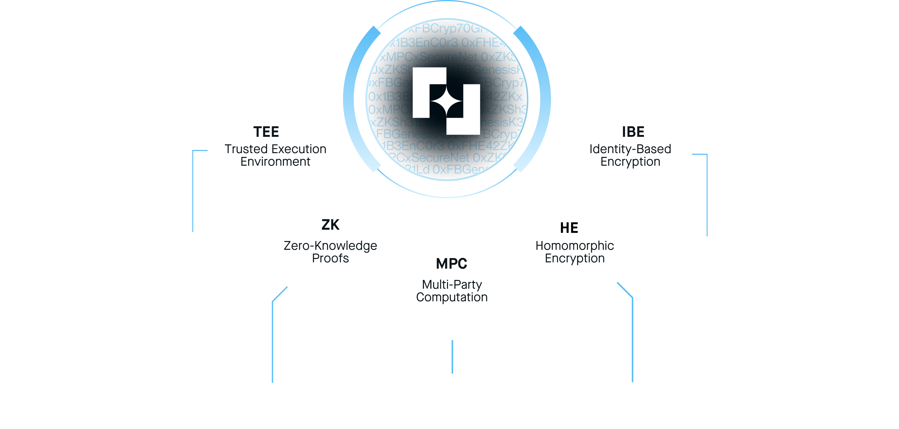 Fairblock - Enterprise Privacy Solutions